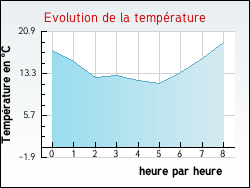 Evolution de la temp�rature de la ville de Saint-Jacques-d'Atticieux